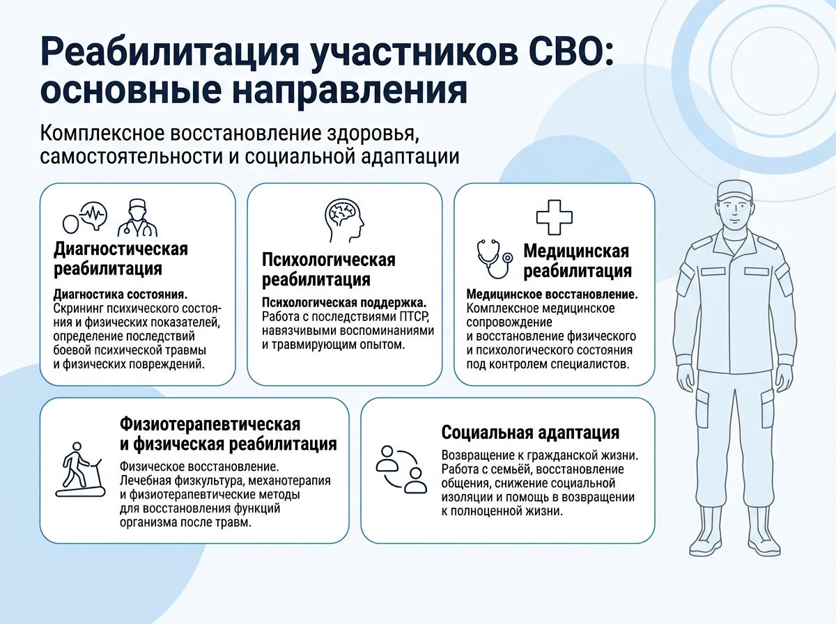 Реабилитация участников СВО в Бахмуте инфографика